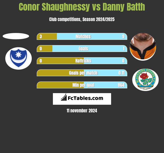 Conor Shaughnessy vs Danny Batth h2h player stats