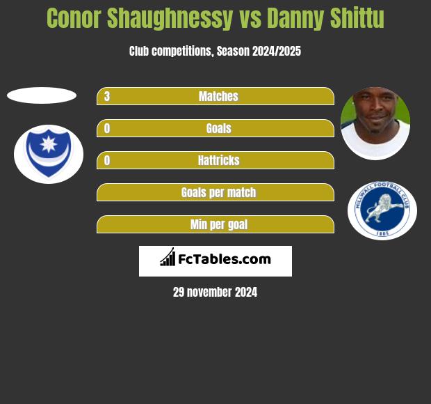 Conor Shaughnessy vs Danny Shittu h2h player stats