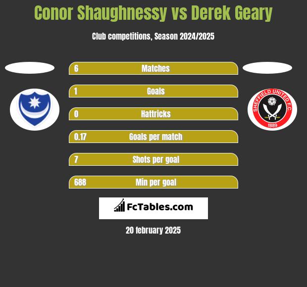 Conor Shaughnessy vs Derek Geary h2h player stats