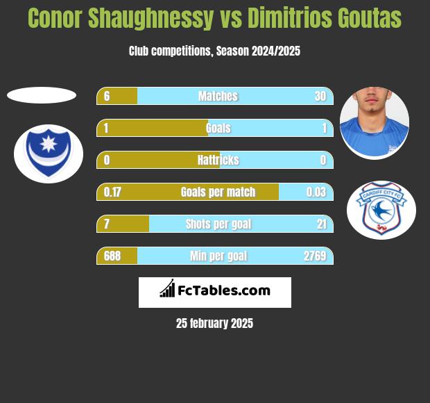 Conor Shaughnessy vs Dimitrios Goutas h2h player stats