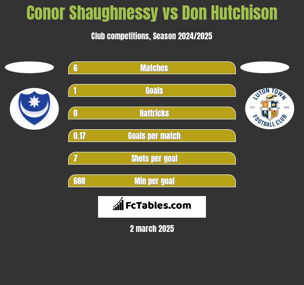 Conor Shaughnessy vs Don Hutchison h2h player stats