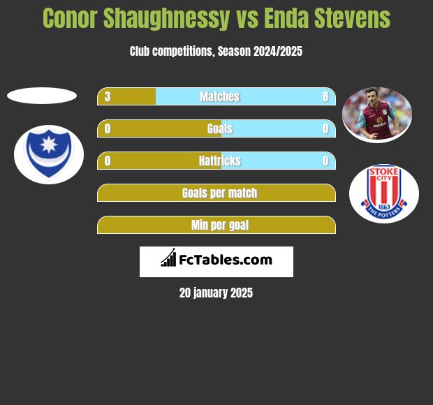 Conor Shaughnessy vs Enda Stevens h2h player stats