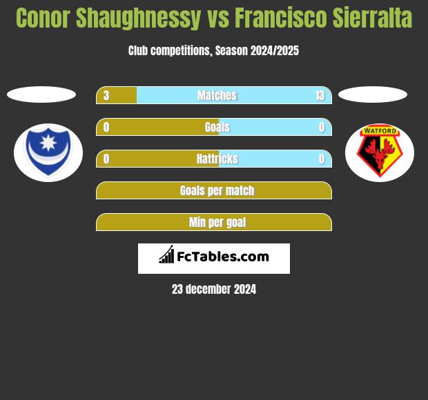 Conor Shaughnessy vs Francisco Sierralta h2h player stats