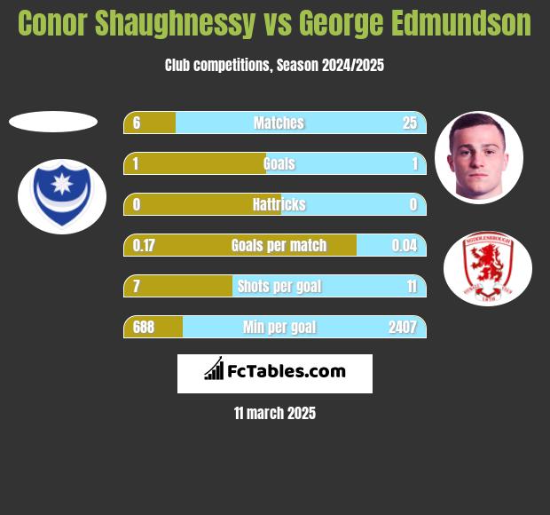 Conor Shaughnessy vs George Edmundson h2h player stats