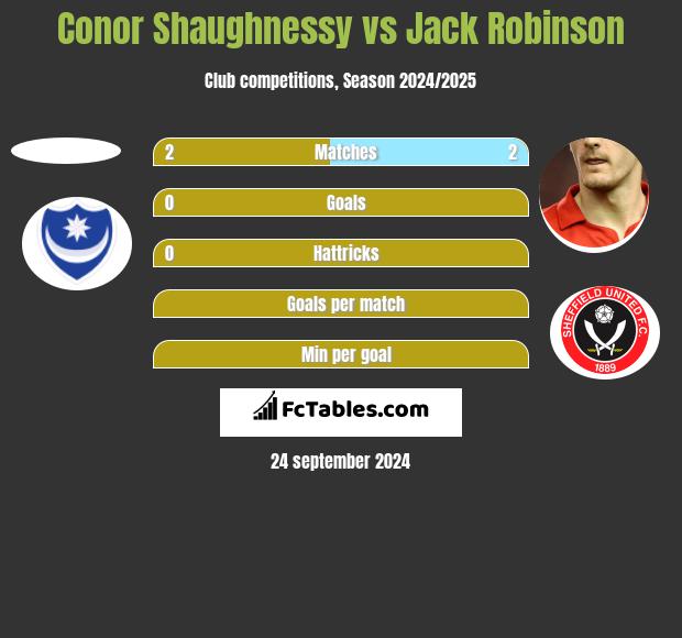 Conor Shaughnessy vs Jack Robinson h2h player stats