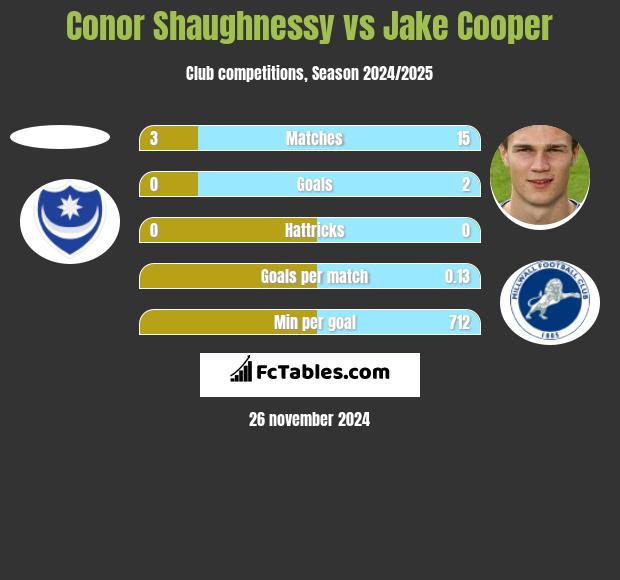 Conor Shaughnessy vs Jake Cooper h2h player stats