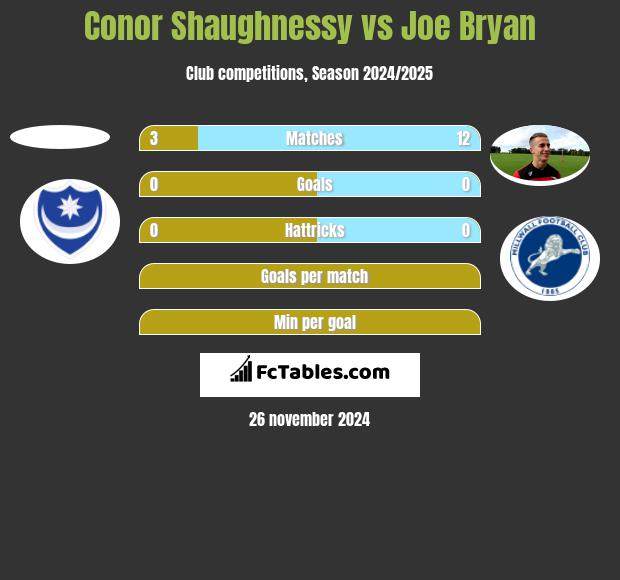 Conor Shaughnessy vs Joe Bryan h2h player stats