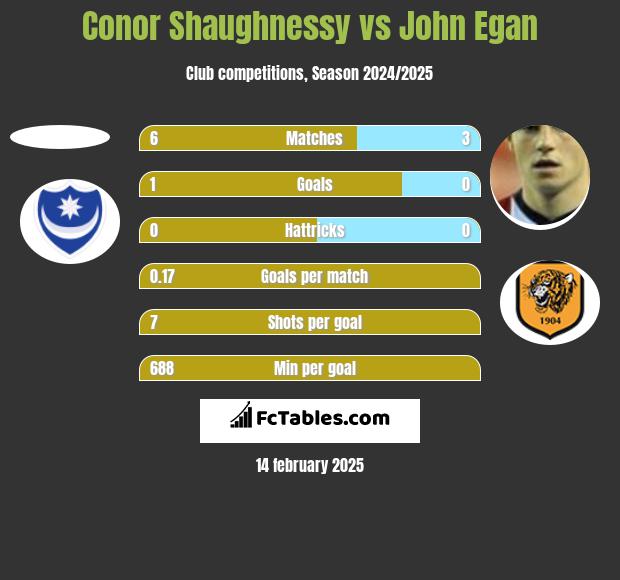 Conor Shaughnessy vs John Egan h2h player stats