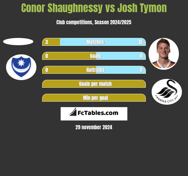 Conor Shaughnessy vs Josh Tymon h2h player stats