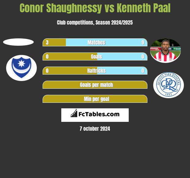 Conor Shaughnessy vs Kenneth Paal h2h player stats