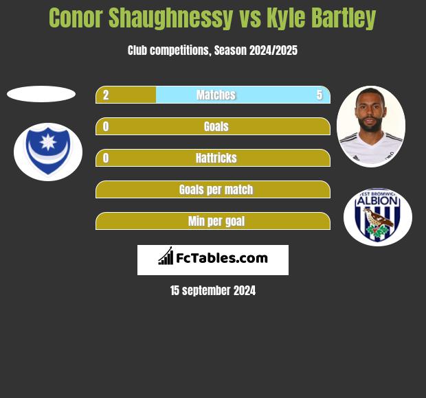 Conor Shaughnessy vs Kyle Bartley h2h player stats