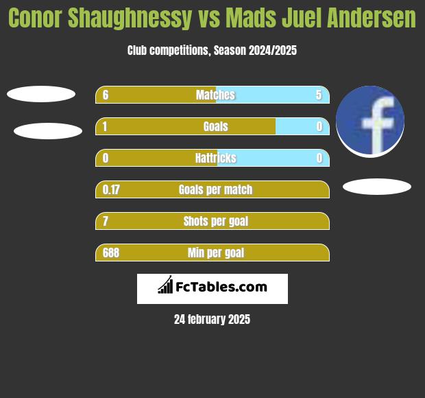 Conor Shaughnessy vs Mads Juel Andersen h2h player stats