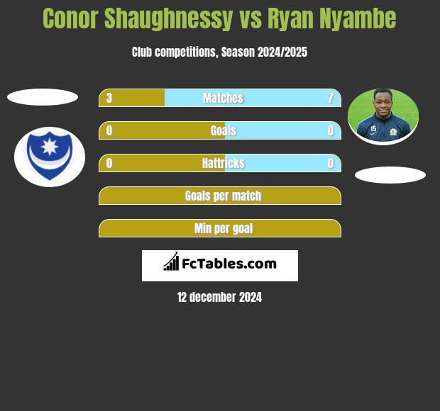 Conor Shaughnessy vs Ryan Nyambe h2h player stats