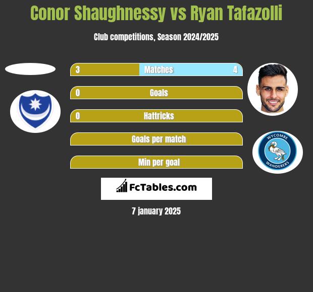 Conor Shaughnessy vs Ryan Tafazolli h2h player stats