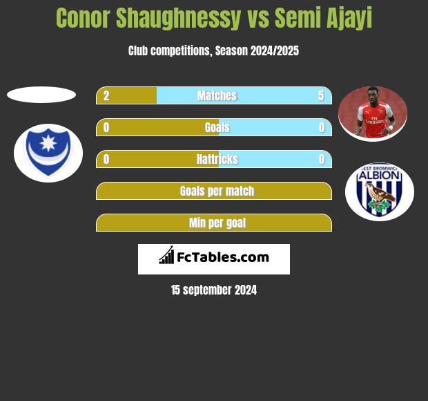 Conor Shaughnessy vs Semi Ajayi h2h player stats