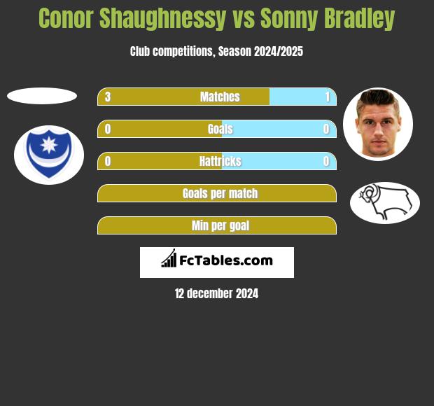 Conor Shaughnessy vs Sonny Bradley h2h player stats