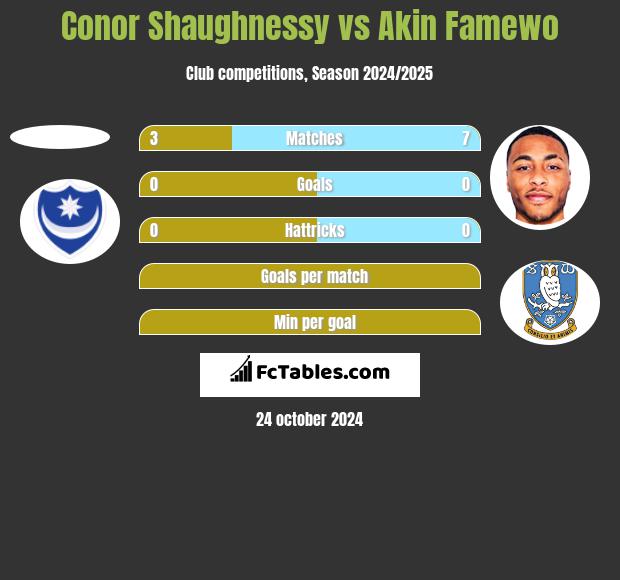 Conor Shaughnessy vs Akin Famewo h2h player stats