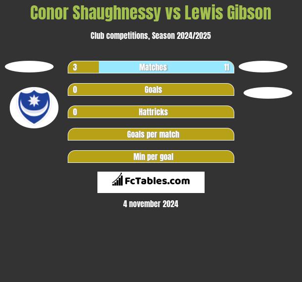 Conor Shaughnessy vs Lewis Gibson h2h player stats