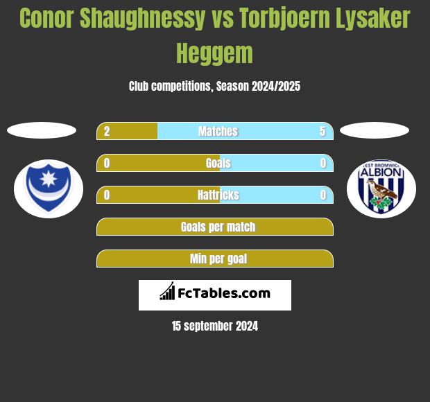 Conor Shaughnessy vs Torbjoern Lysaker Heggem h2h player stats