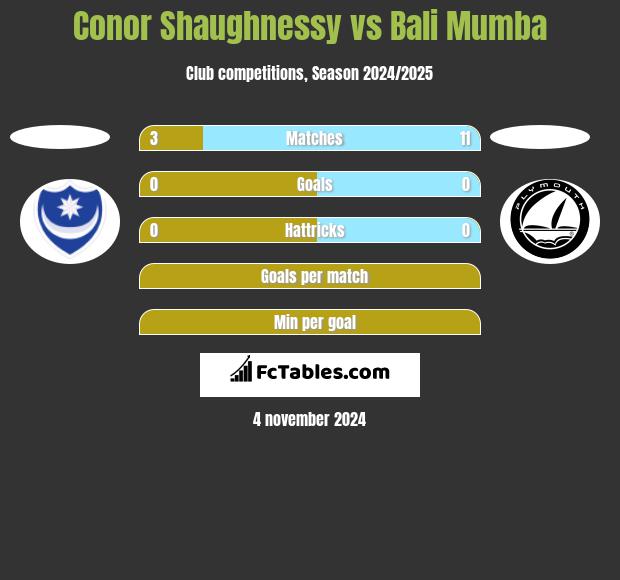 Conor Shaughnessy vs Bali Mumba h2h player stats