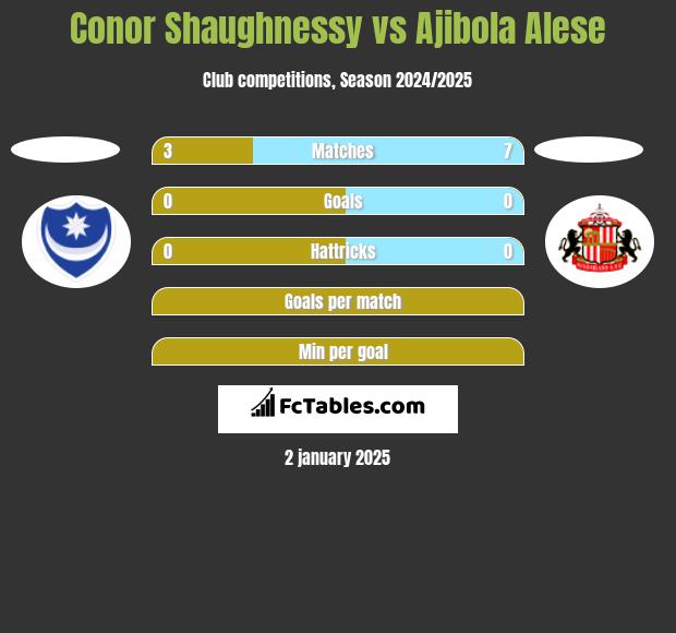 Conor Shaughnessy vs Ajibola Alese h2h player stats