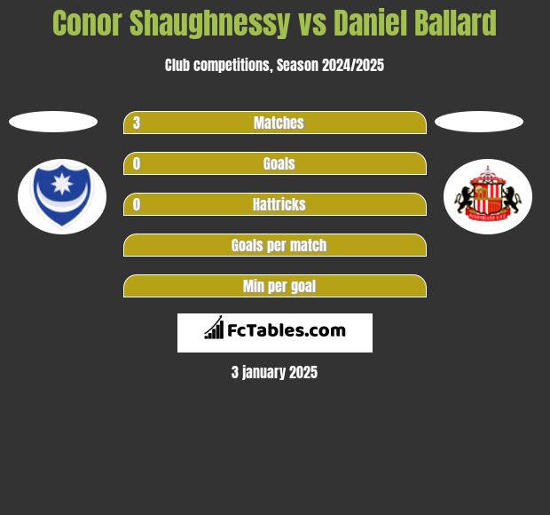 Conor Shaughnessy vs Daniel Ballard h2h player stats