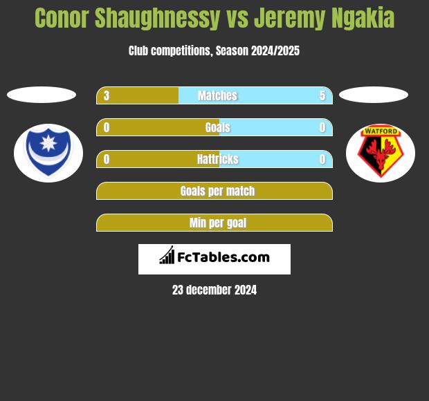 Conor Shaughnessy vs Jeremy Ngakia h2h player stats