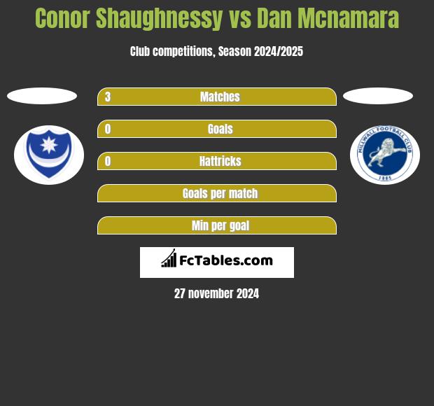 Conor Shaughnessy vs Dan Mcnamara h2h player stats