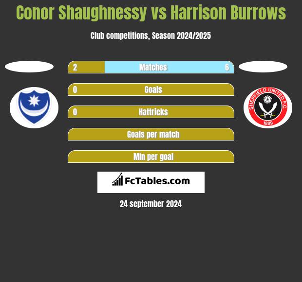 Conor Shaughnessy vs Harrison Burrows h2h player stats