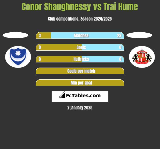 Conor Shaughnessy vs Trai Hume h2h player stats