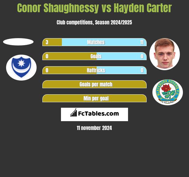 Conor Shaughnessy vs Hayden Carter h2h player stats