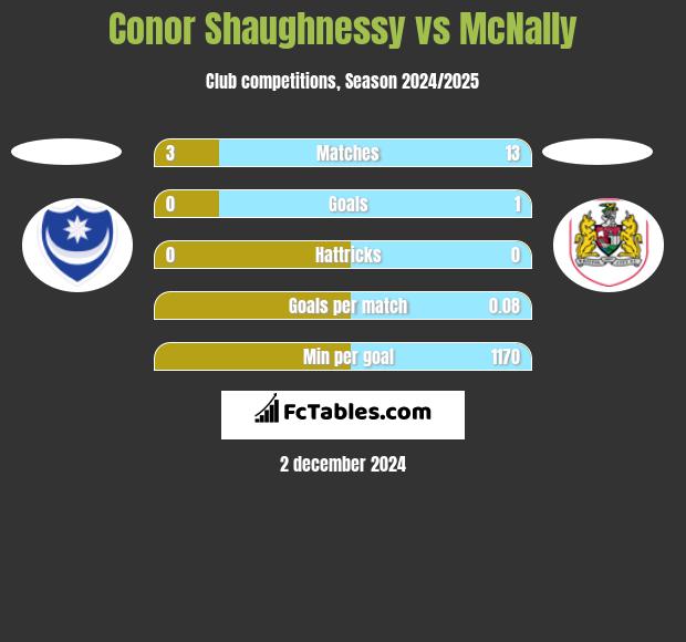 Conor Shaughnessy vs McNally h2h player stats