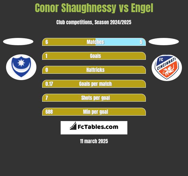 Conor Shaughnessy vs Engel h2h player stats