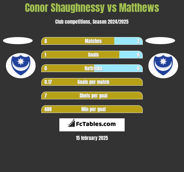 Conor Shaughnessy vs Matthews h2h player stats