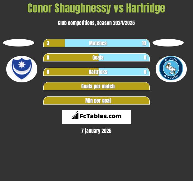 Conor Shaughnessy vs Hartridge h2h player stats