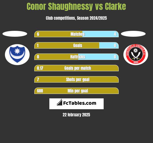 Conor Shaughnessy vs Clarke h2h player stats