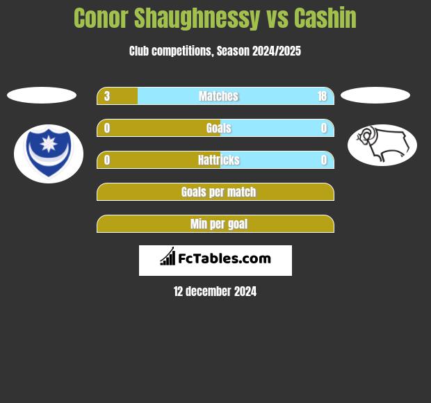 Conor Shaughnessy vs Cashin h2h player stats