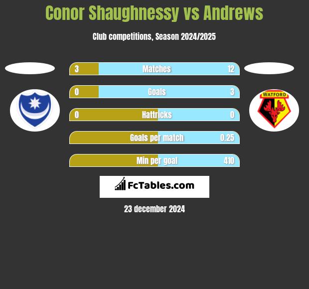 Conor Shaughnessy vs Andrews h2h player stats