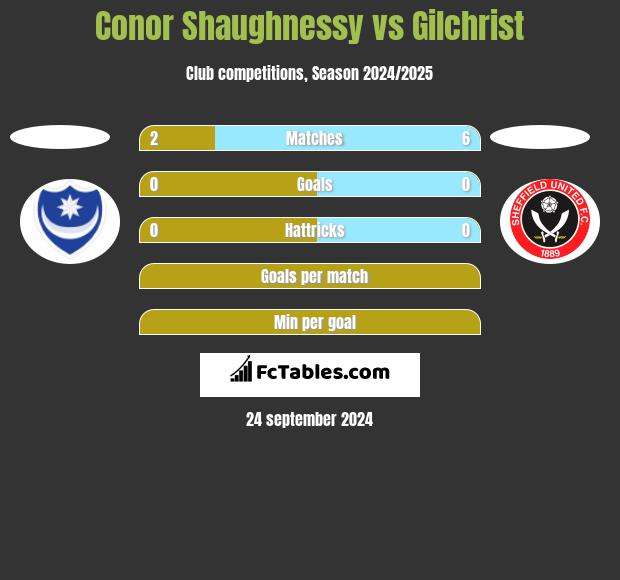 Conor Shaughnessy vs Gilchrist h2h player stats