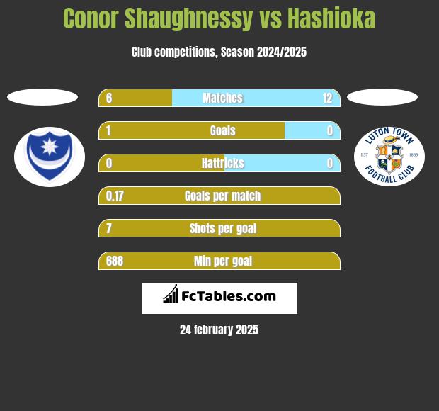 Conor Shaughnessy vs Hashioka h2h player stats