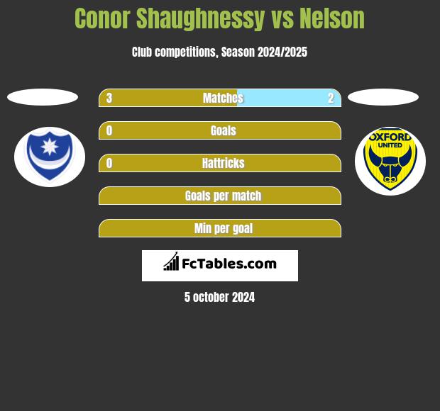 Conor Shaughnessy vs Nelson h2h player stats