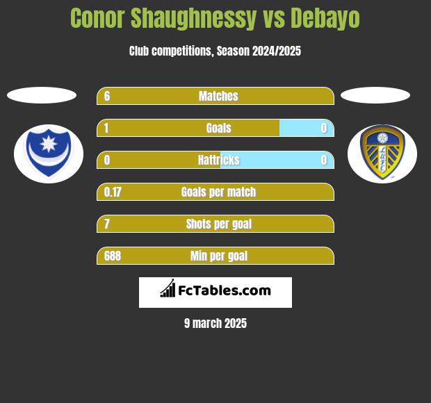 Conor Shaughnessy vs Debayo h2h player stats