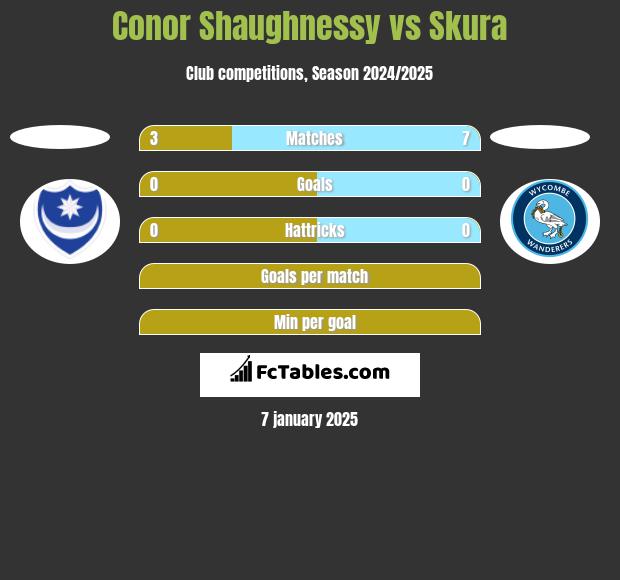 Conor Shaughnessy vs Skura h2h player stats