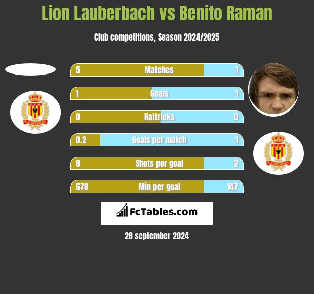 Lion Lauberbach vs Benito Raman h2h player stats