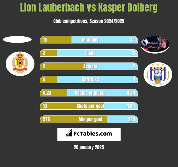 Lion Lauberbach vs Kasper Dolberg h2h player stats