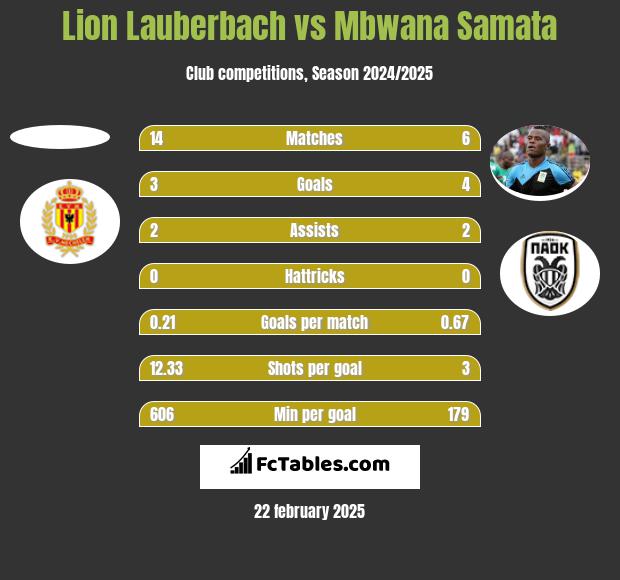 Lion Lauberbach vs Mbwana Samata h2h player stats