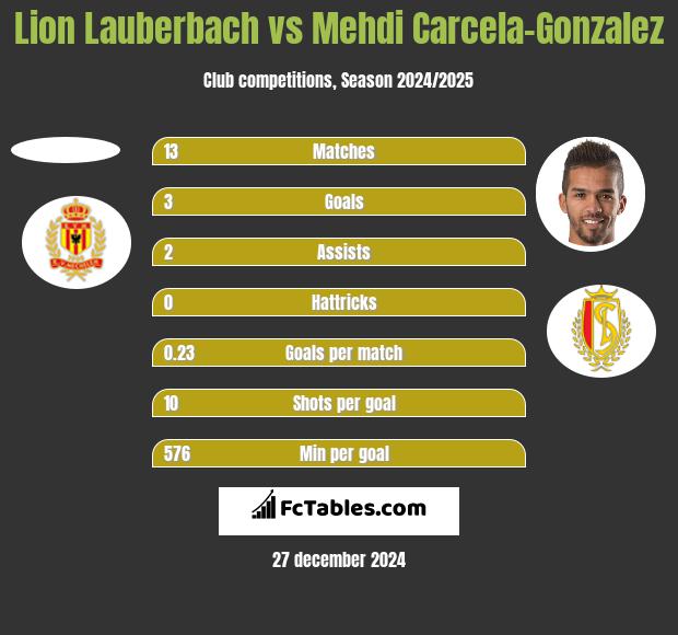 Lion Lauberbach vs Mehdi Carcela-Gonzalez h2h player stats