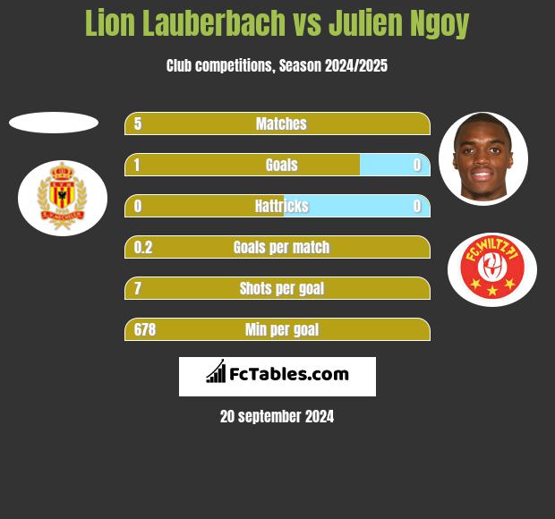 Lion Lauberbach vs Julien Ngoy h2h player stats