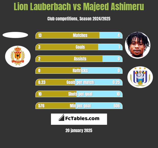 Lion Lauberbach vs Majeed Ashimeru h2h player stats