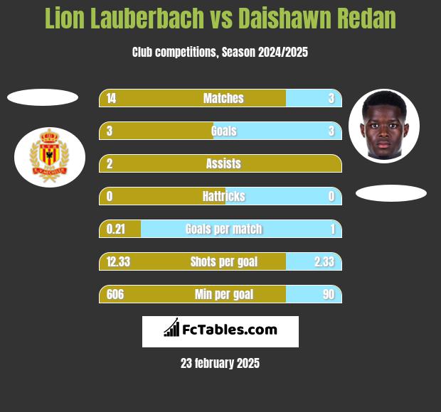 Lion Lauberbach vs Daishawn Redan h2h player stats